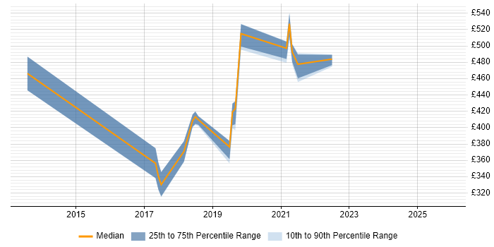 Contractor daily rate distribution trend for jobs in Devon citing Dependency Management
