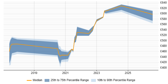 Contractor daily rate distribution trend for jobs in Devon citing Deployment Automation