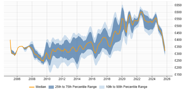 Contractor daily rate distribution trend for Developer job vacancies in Devon