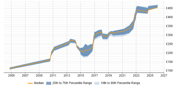 Contractor daily rate distribution trend for jobs in Devon citing DHCP