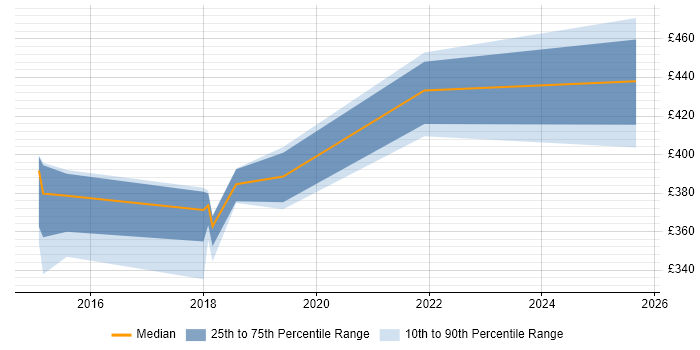 Contractor daily rate distribution trend for Digital Analyst job vacancies in Devon