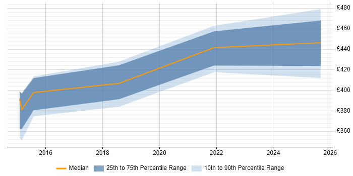 Contractor daily rate distribution trend for Digital Business Analyst job vacancies in Devon