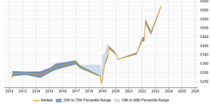 Contractor daily rate distribution trend for jobs in Devon citing Digital Marketing