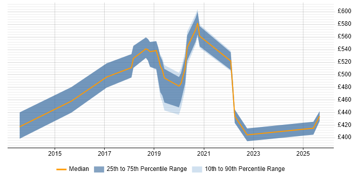 Contractor daily rate distribution trend for jobs in Devon citing Digital Transformation Programme Contractor daily rate distribution trend for jobs in Devon citing Digital Transformation Programme