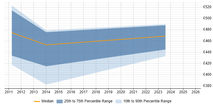 Contractor daily rate distribution trend for jobs in Devon citing Distributed Applications
