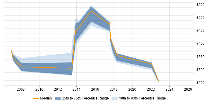 Contractor daily rate distribution trend for jobs in Devon citing Document Management