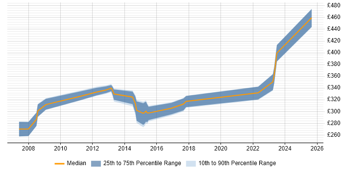 Contractor daily rate distribution trend for jobs in Devon citing Documentation Skills Contractor daily rate distribution trend for jobs in Devon citing Documentation Skills