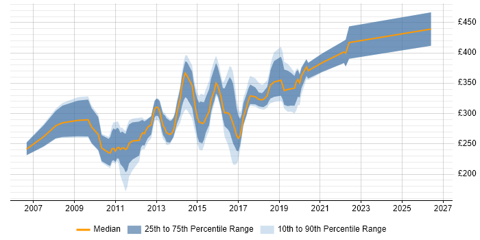 Contractor daily rate distribution trend for .NET Developer job vacancies in Devon