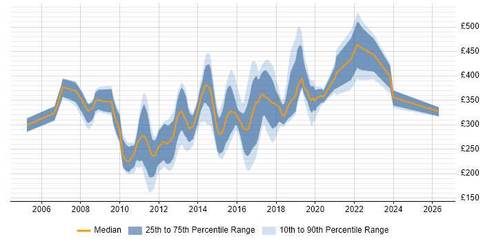 Contractor daily rate distribution trend for jobs in Devon citing .NET