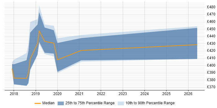 Contractor daily rate distribution trend for jobs in Devon citing .NET Core