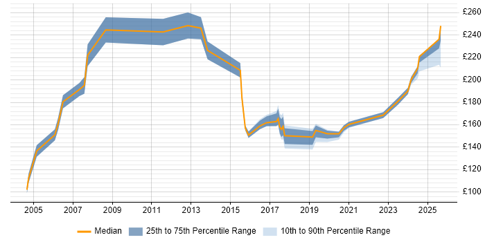 Contractor daily rate distribution trend for jobs in Devon citing Driving Licence