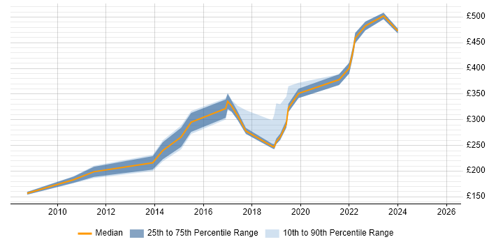 Contractor daily rate distribution trend for jobs in Devon citing Electronics