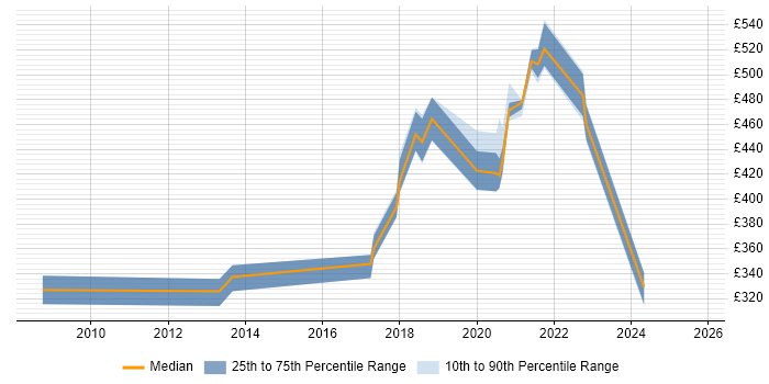 Contractor daily rate distribution trend for jobs in Devon citing End-to-End Testing Contractor daily rate distribution trend for jobs in Devon citing End-to-End Testing