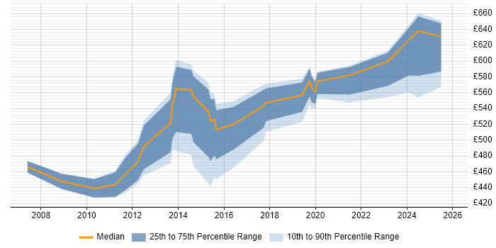 Contractor daily rate distribution trend for jobs in Devon citing Enterprise Architecture