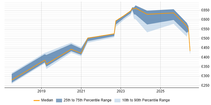Contractor daily rate distribution trend for jobs in Devon citing Entra ID