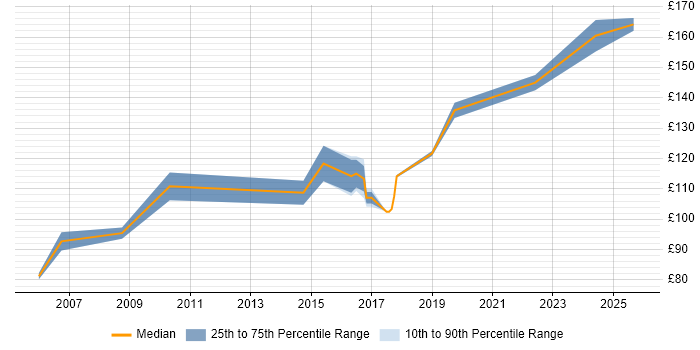 Contractor daily rate distribution trend for EPoS Engineer job vacancies in Devon