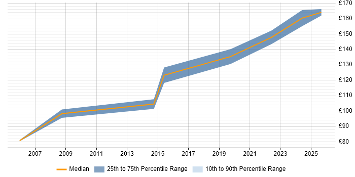 Contractor daily rate distribution trend for EPoS Field Engineer job vacancies in Devon