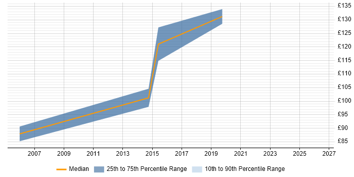 Contractor daily rate distribution trend for EPoS Field Service Engineer job vacancies in Devon