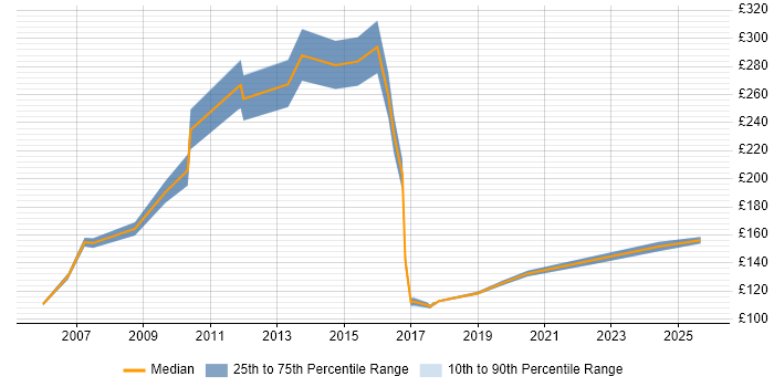 Contractor daily rate distribution trend for jobs in Devon citing EPoS