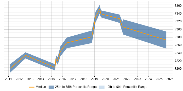 Contractor daily rate distribution trend for 3rd Line Engineer job vacancies in Exeter Contractor daily rate distribution trend for 3rd Line Engineer job vacancies in Exeter