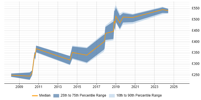 Contractor daily rate distribution trend for jobs in Exeter citing Accessibility