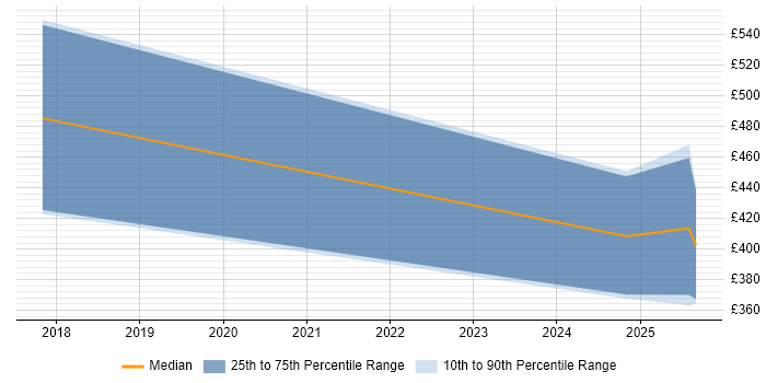 Contractor daily rate distribution trend for jobs in Exeter citing Actionable Insight