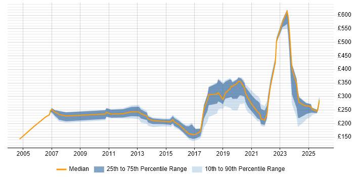 Contractor daily rate distribution trend for jobs in Exeter citing Active Directory