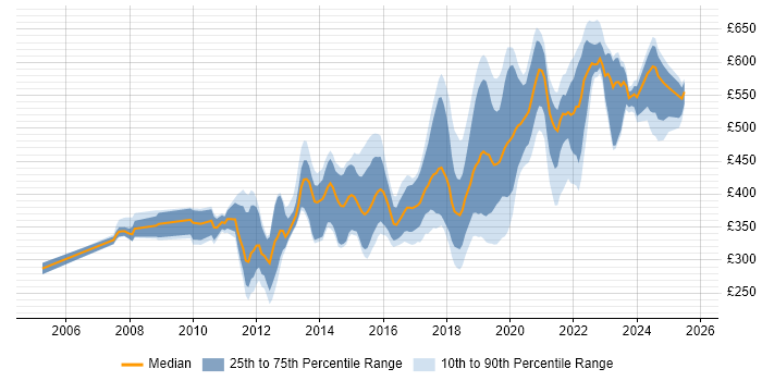 Contractor daily rate distribution trend for jobs in Exeter citing Agile Contractor daily rate distribution trend for jobs in Exeter citing Agile
