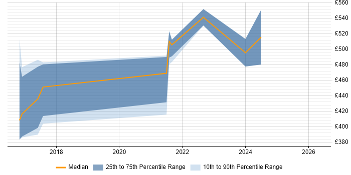 Contractor daily rate distribution trend for jobs in Exeter citing Algorithms