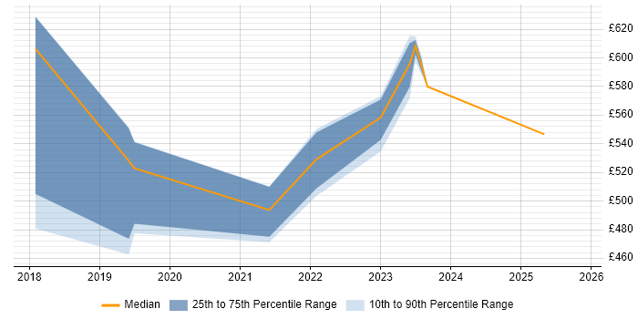Contractor daily rate distribution trend for jobs in Exeter citing Amazon CloudWatch