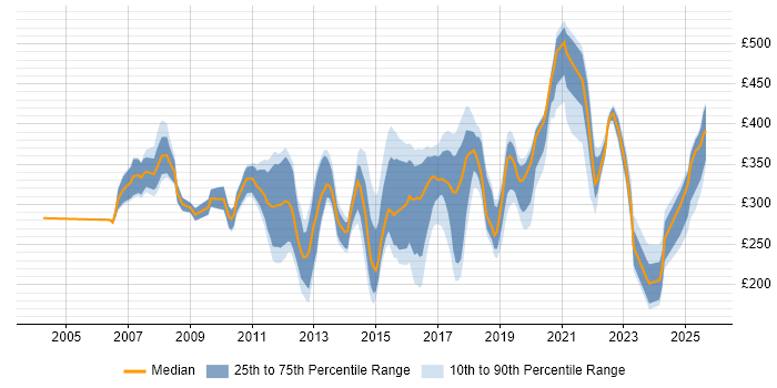 Contractor daily rate distribution trend for Analyst job vacancies in Exeter