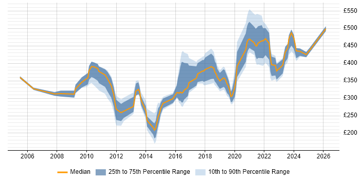 Contractor daily rate distribution trend for jobs in Exeter citing Analytical Skills