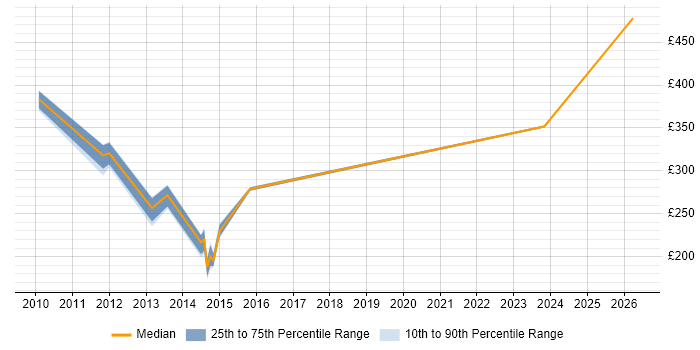 Contractor daily rate distribution trend for jobs in Exeter citing Analytical Thinking