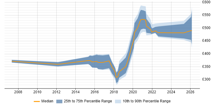Contractor daily rate distribution trend for jobs in Exeter citing Analytics