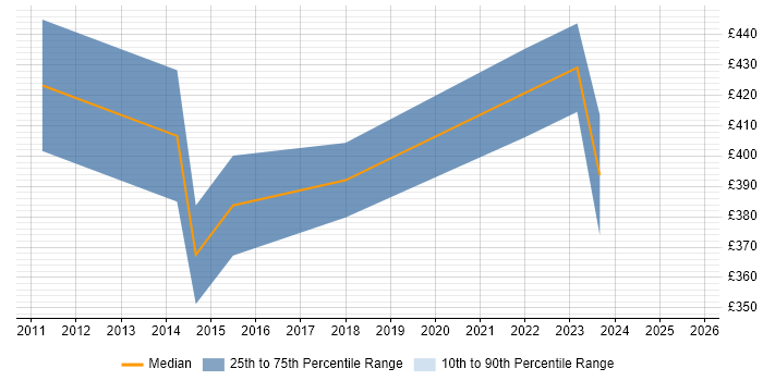 Contractor daily rate distribution trend for jobs in Exeter citing Android Development Contractor daily rate distribution trend for jobs in Exeter citing Android Development