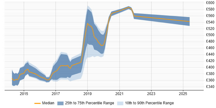 Contractor daily rate distribution trend for jobs in Exeter citing AngularJS Contractor daily rate distribution trend for jobs in Exeter citing AngularJS