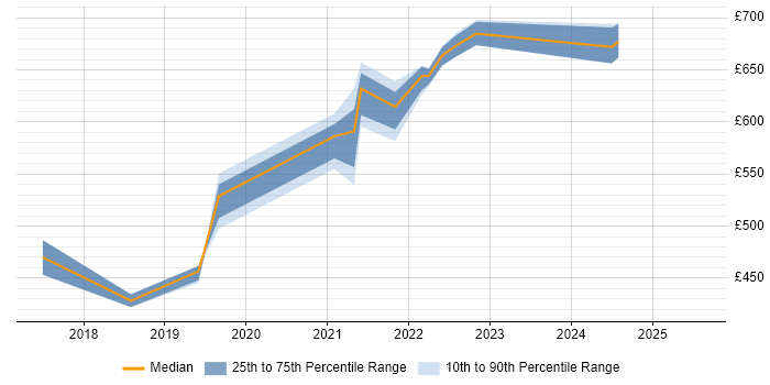 Contractor daily rate distribution trend for jobs in Exeter citing API Management Contractor daily rate distribution trend for jobs in Exeter citing API Management