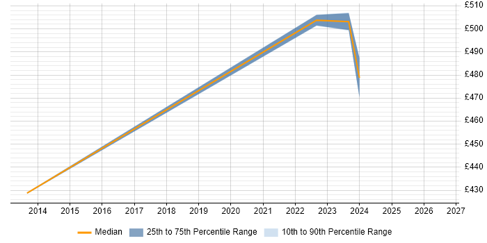 Contractor daily rate distribution trend for Applications Engineer job vacancies in Exeter