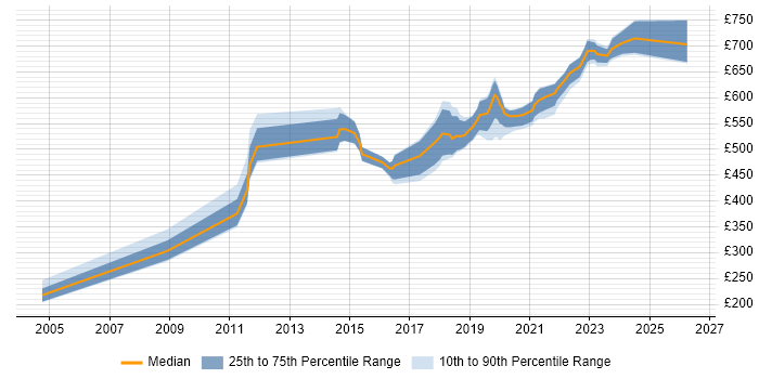 Contractor daily rate distribution trend for Architect job vacancies in Exeter