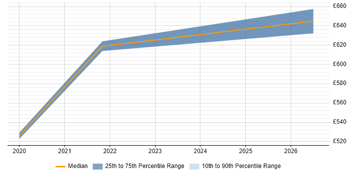 Contractor daily rate distribution trend for jobs in Exeter citing Architecture Governance