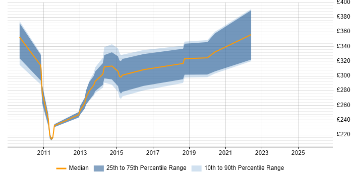 Contractor daily rate distribution trend for ASP.NET Developer job vacancies in Exeter