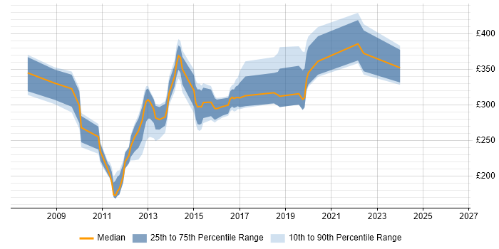 Contractor daily rate distribution trend for jobs in Exeter citing ASP.NET