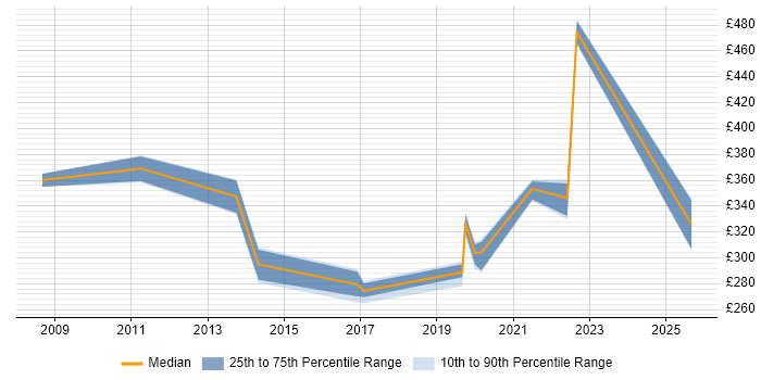 Contractor daily rate distribution trend for jobs in Exeter citing Asset Management
