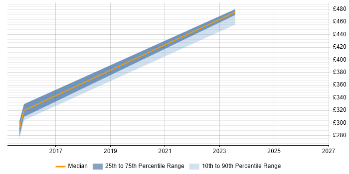 Contractor daily rate distribution trend for jobs in Exeter citing Availability Management