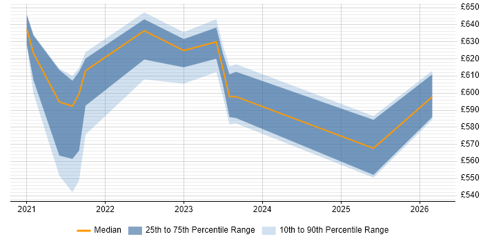 Contractor daily rate distribution trend for jobs in Exeter citing AWS CDK
