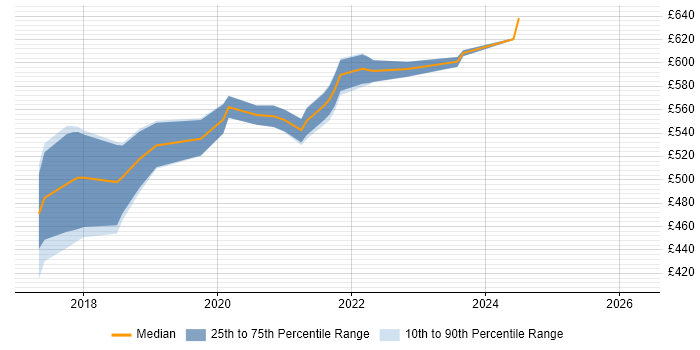 Contractor daily rate distribution trend for AWS Developer job vacancies in Exeter