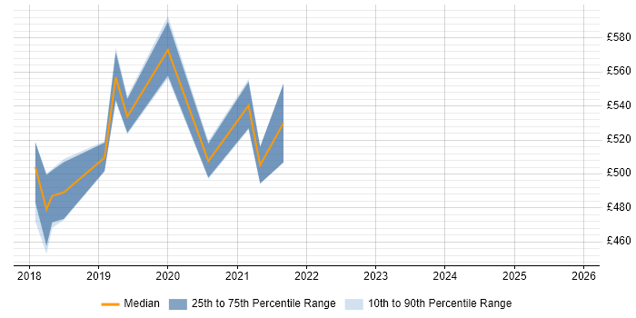 Contractor daily rate distribution trend for AWS Engineer job vacancies in Exeter