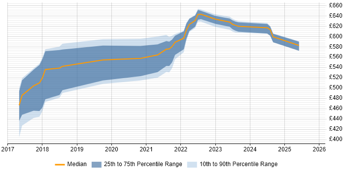 Contractor daily rate distribution trend for jobs in Exeter citing AWS Lambda