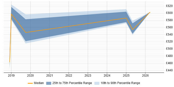 Contractor daily rate distribution trend for jobs in Exeter citing Azure Data Factory