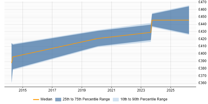 Contractor daily rate distribution trend for Azure Engineer job vacancies in Exeter